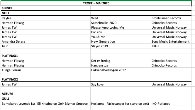 Liste over hvem som mottok trofé i mai 2020.