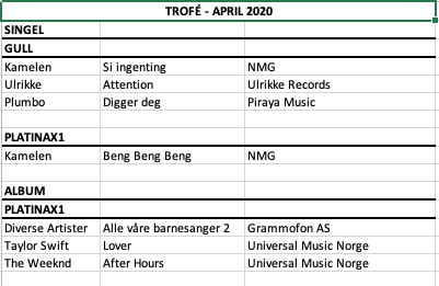 Liste over hvem som mottok trofé i april 2020.