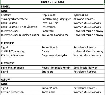Liste over hvem som mottok trofé i juni 2020.