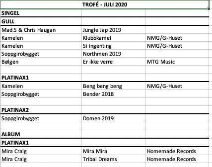 Liste over hvem som mottok trofé i juli 2020.
